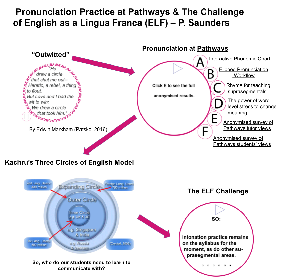 Front slide of pronunciation practice at pathways