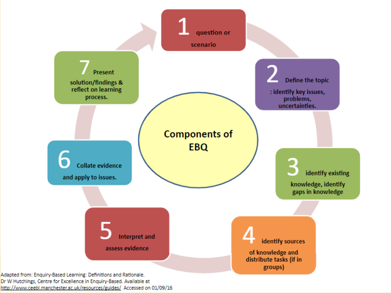 Components of EBQ